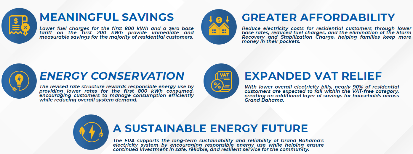 MEANINGFUL SAVINGS GREATER AFFORDABILITY ENERGY CONSERVATION Reduce electricity costs for residential customers through lower base rates, reduced fuel charges, and the elimination of the Storm Recovery and Stabilization Charge, helping families keep more money in their pockets. Lower fuel charges for the first 800 kWh and a zero base tariff on the first 200 kWh provide immediate and measurable savings for the majority of residential customers. The revised rate structure rewards responsible energy use by providing lower rates for the first 800 kWh consumed, encouraging customers to manage consumption efficiently while reducing overall system demand. EXPANDED VAT RELIEF With lower overall electricity bills, nearly 90% of residential customers are expected to fall within the VAT-free category, creating an additional layer of savings for households across Grand Bahama. A SUSTAINABLE ENERGY FUTURE The ERA supports the long-term sustainability and reliability of Grand Bahama's electricity system by encouraging responsible energy use while helping ensure continued investment in safe, reliable, and resilient service for the community.